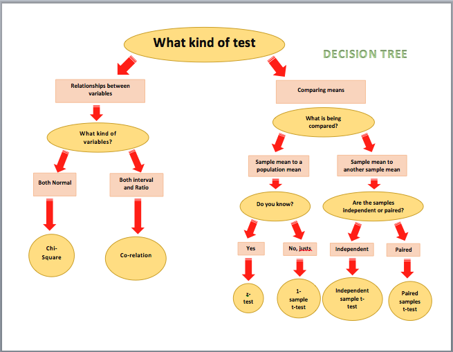 Decision Chart