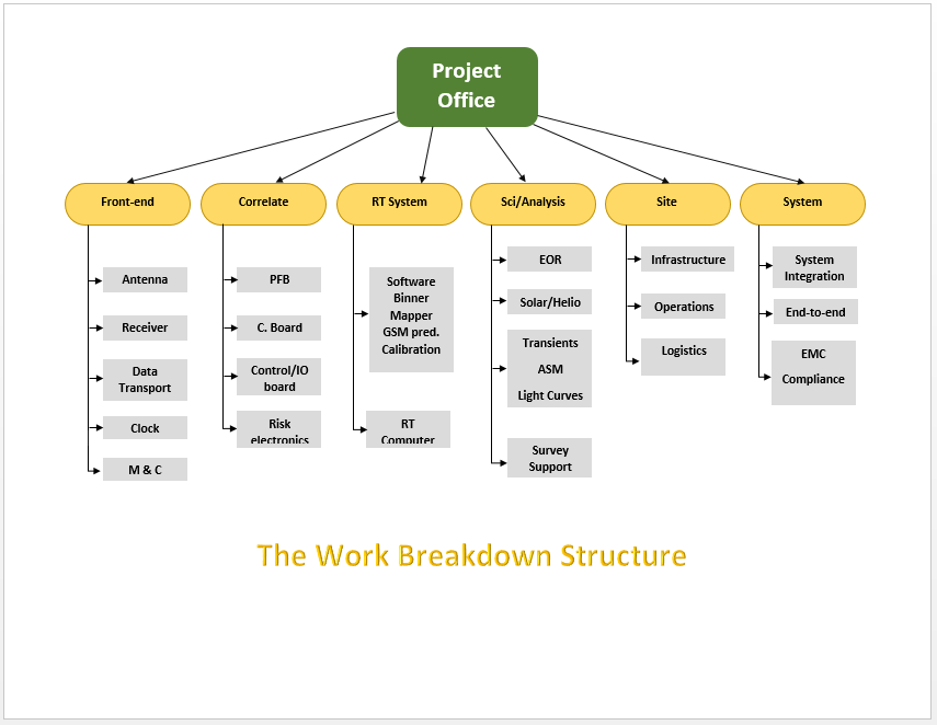 Wbs Templates In Project Management