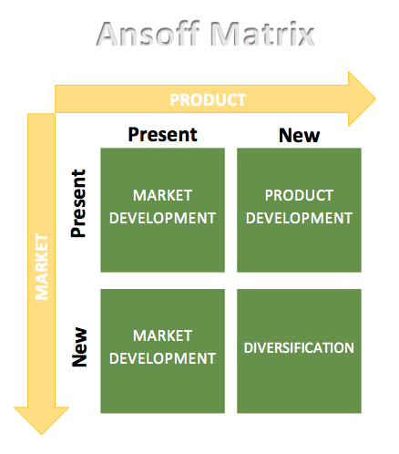 Ansoff Matrix Diagram