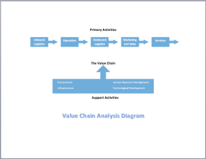 Value Chain Analysis Diagram
