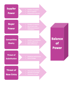 Porter’s Five Force Diagram