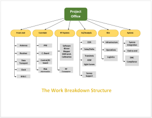 The Work Breakdown Structure Template